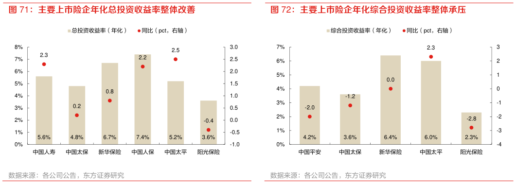 如何解释主要上市险企年化综合投资收益率整体承压