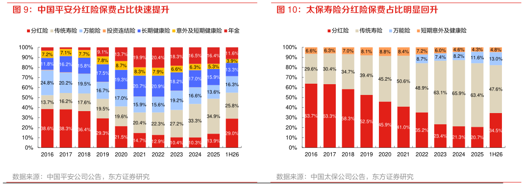 谁能回答中国平安分红险保费占比快速提升 太保寿险分红险保费占比明显回升