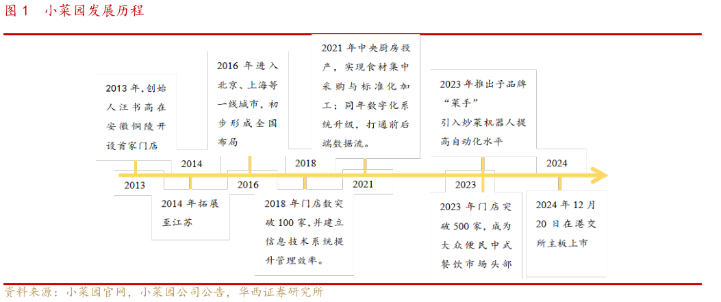 想关注一下小菜园发展历程