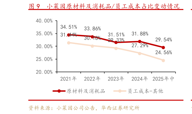 咨询大家小菜园原材料及消耗品员工成本占比变动情况