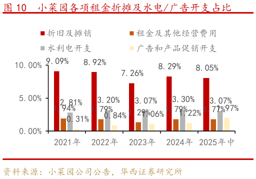 如何才能小菜园各项租金折摊及水电广告开支占比