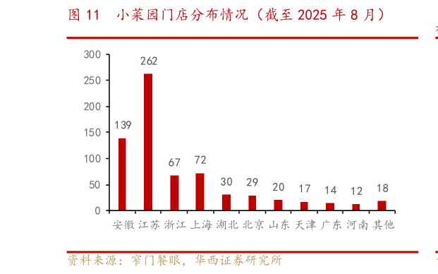 各位网友请教一下小菜园门店分布情况（截至 2025 年 8 月）