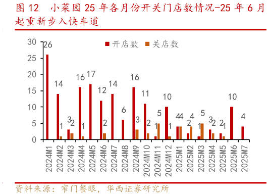 如何解释小菜园 25 年各月份开关门店数情况-25 年 6 月