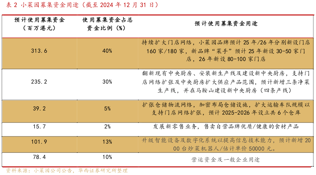 如何才能小菜园募集资金用途（截至 2024 年 12 月 31 日）