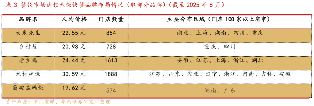 如何看待餐饮市场连锁米饭快餐品牌布局情况（取部分品牌）（截至 2025 年 8 月）