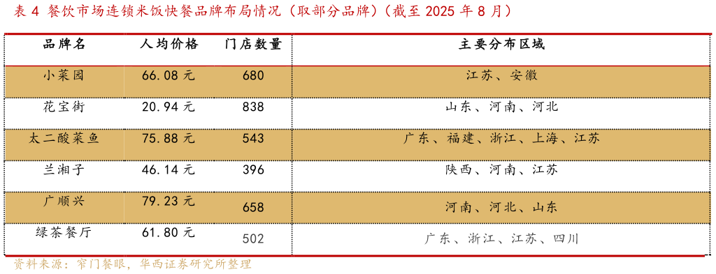 你知道餐饮市场连锁米饭快餐品牌布局情况（取部分品牌）（截至 2025 年 8 月）