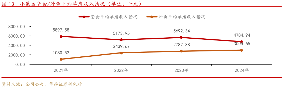 请问一下小菜园堂食外卖平均单店收入情况（单位：千元）