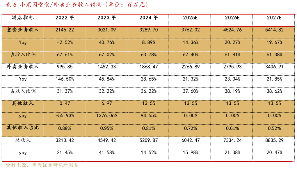 一起讨论下小菜园堂食外卖业务收入预测（单位：百万元）