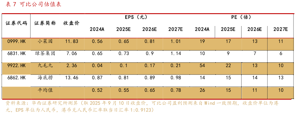 如何看待可比公司估值表