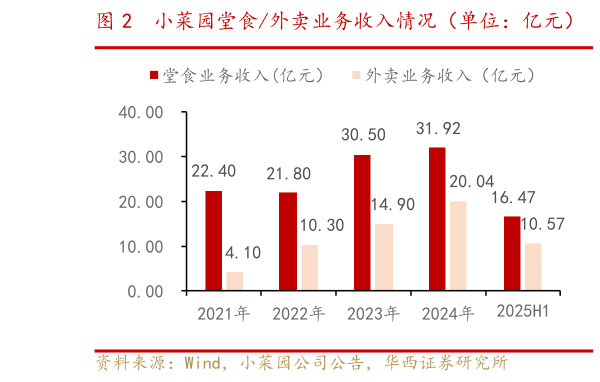 谁能回答小菜园堂食外卖业务收入情况（单位：亿元）   小菜园外卖服务开支情况（单位：亿元）