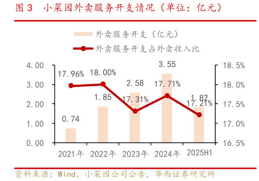 谁能回答小菜园外卖服务开支情况（单位：亿元）