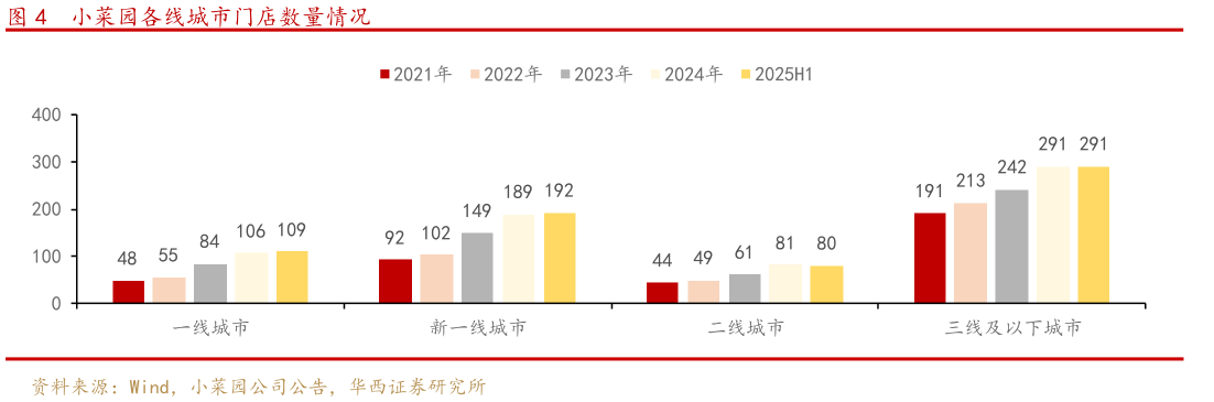 想关注一下小菜园各线城市门店数量情况
