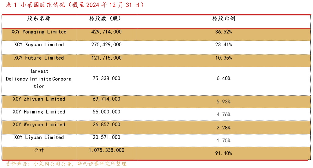 想问下各位网友小菜园股东情况（截至 2024 年 12 月 31 日）