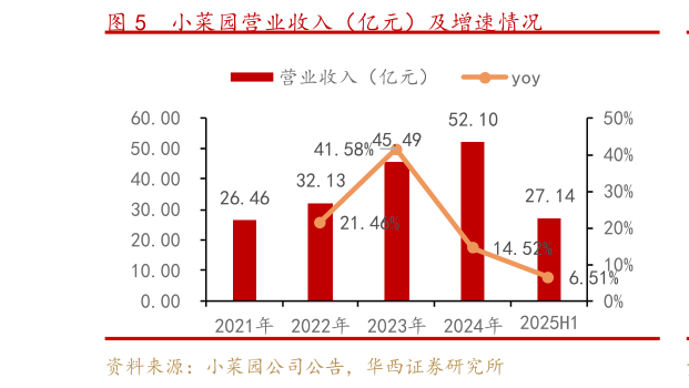 想关注一下小菜园营业收入（亿元）及增速情况