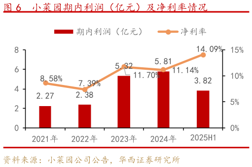 你知道小菜园期内利润（亿元）及净利率情况