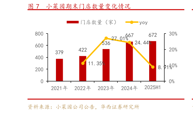 谁能回答小菜园期末门店数量变化情况