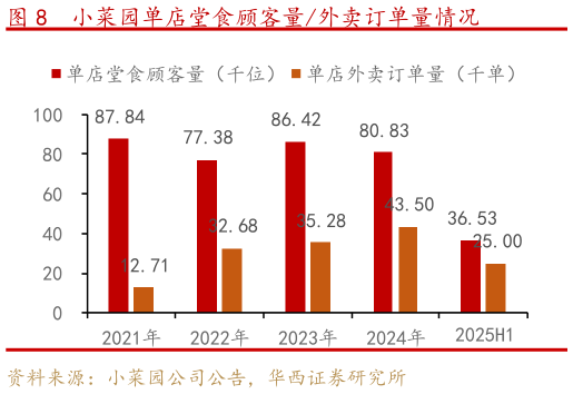想问下各位网友小菜园单店堂食顾客量外卖订单量情况
