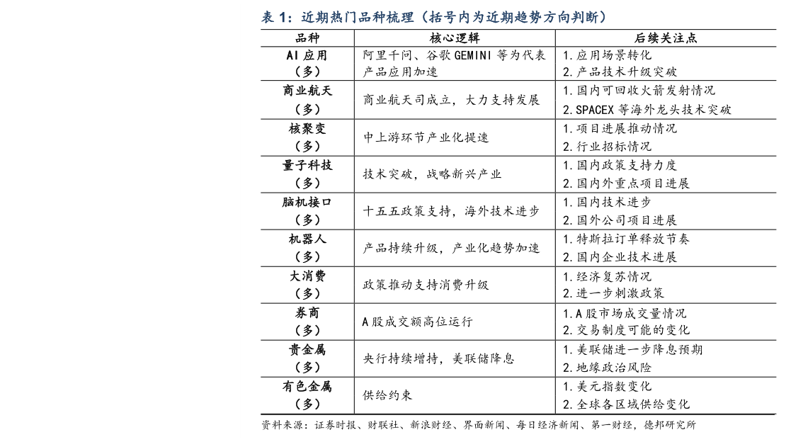 请问一下近期热门品种梳理(括号内为近期趋势方向判断)?