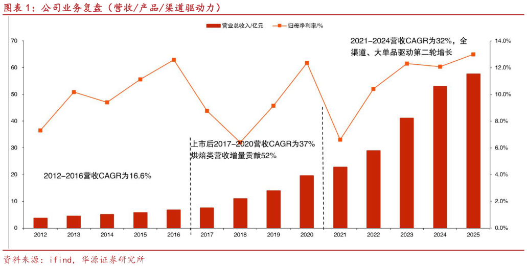 请问一下公司业务复盘（营收产品渠道驱动力）