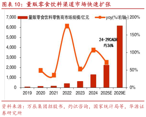如何才能量贩零食饮料渠道市场快速扩张