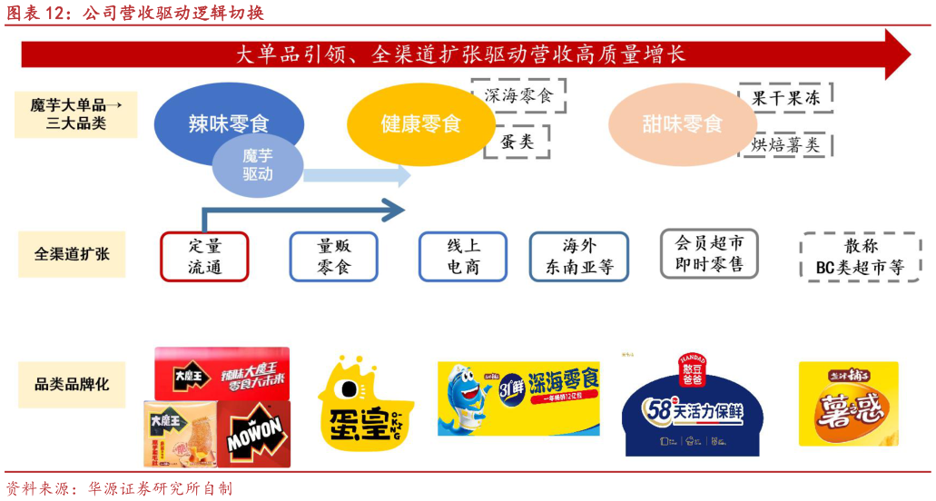 一起讨论下公司营收驱动逻辑切换