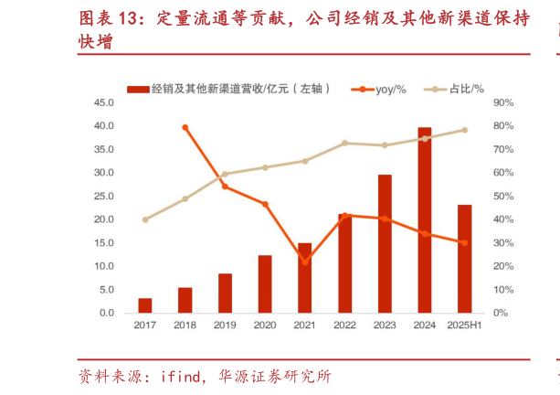 如何了解定量流通等贡献，公司经销及其他新渠道保持
