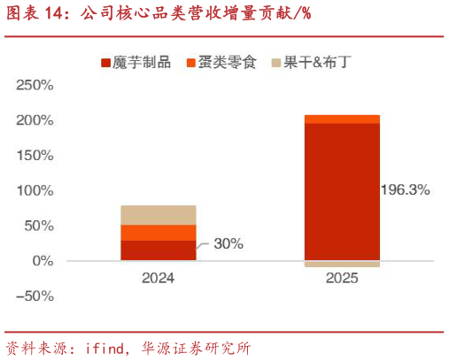 想关注一下公司核心品类营收增量贡献%