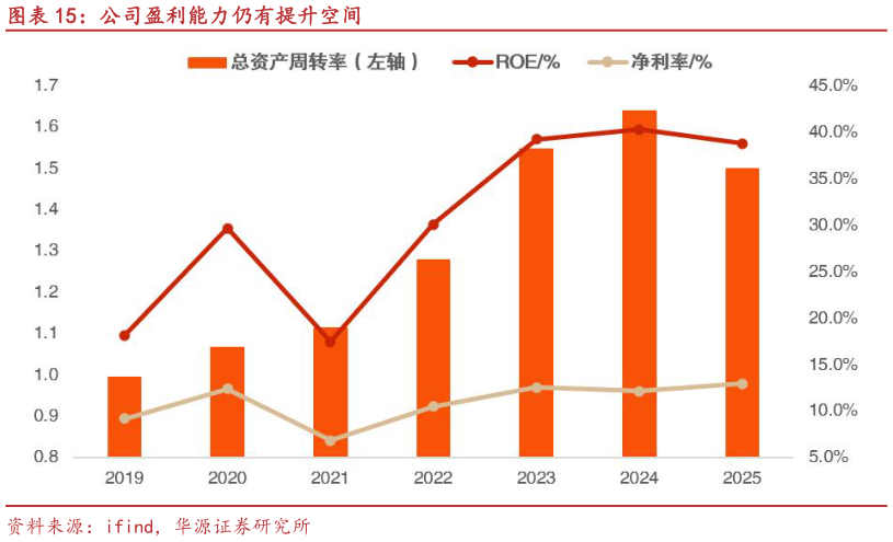 谁能回答公司盈利能力仍有提升空间