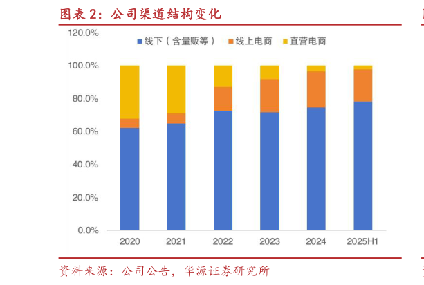 如何才能公司渠道结构变化