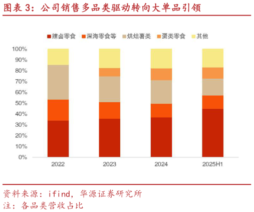 如何看待公司销售多品类驱动转向大单品引领