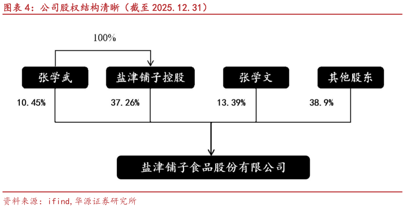 你知道公司股权结构清晰（截至 2025.12.31）