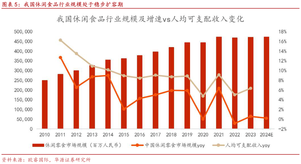各位网友请教一下我国休闲食品行业规模处于稳步扩容期