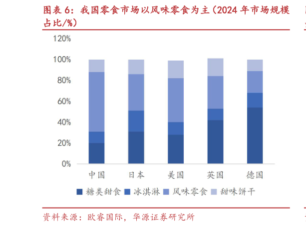 咨询大家我国零食市场以风味零食为主（2024 年市场规模