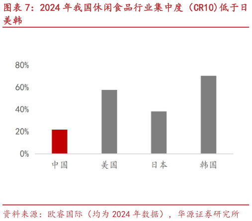 谁知道2024 年我国休闲食品行业集中度（CR10低于日
