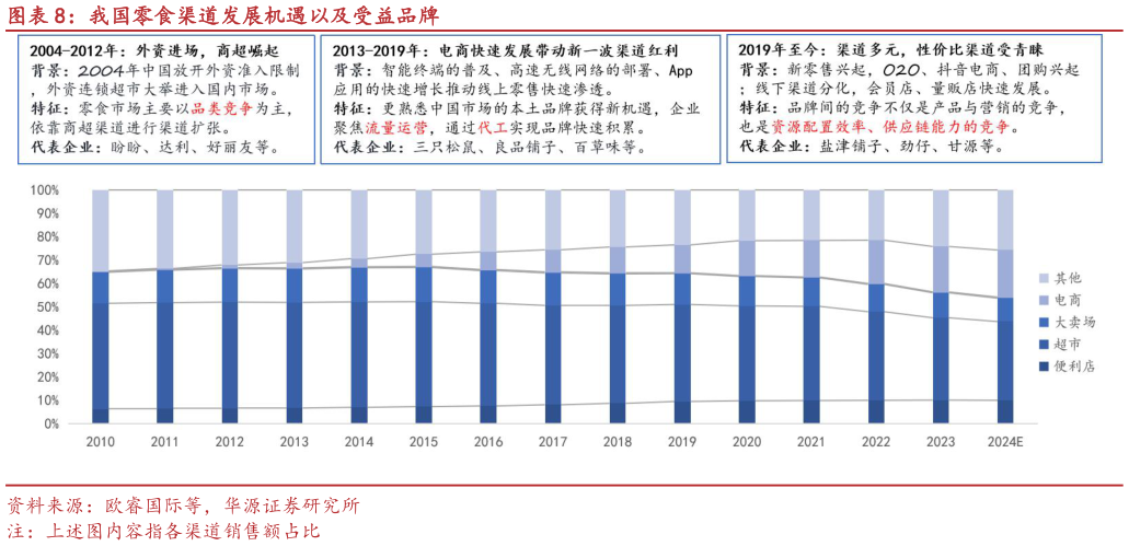 怎样理解我国零食渠道发展机遇以及受益品牌