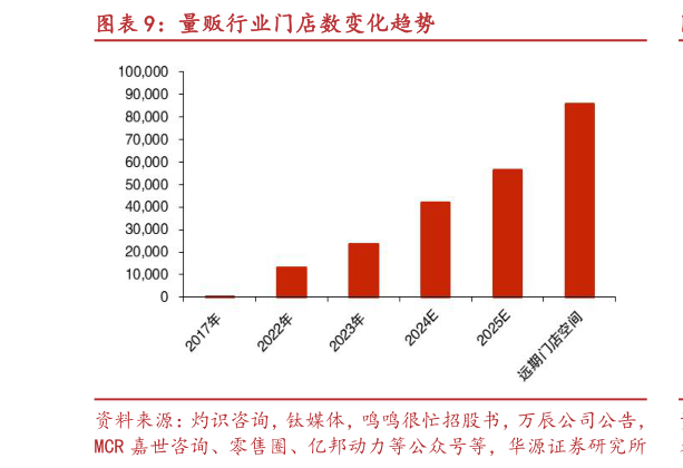 如何解释量贩行业门店数变化趋势