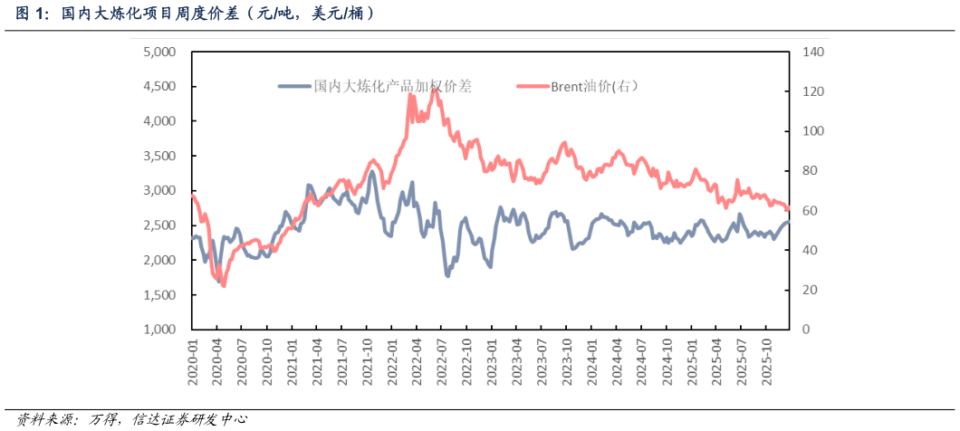 如何了解国内大炼化项目周度价差（元吨，美元桶）