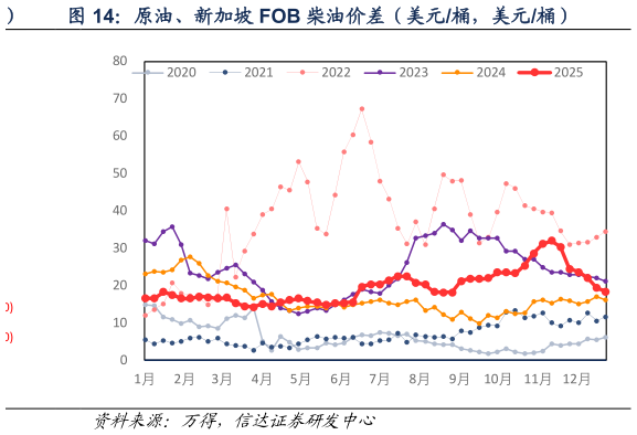 一起讨论下原油、新加坡 FOB 柴油价差（美元桶，美元桶）