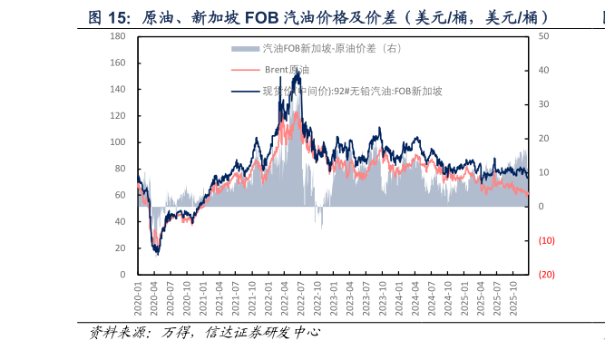 如何才能原油、新加坡 FOB 汽油价格及价差（美元桶，美元桶）