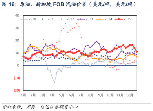 各位网友请教一下原油、新加坡 FOB 汽油价差（美元桶，美元桶）