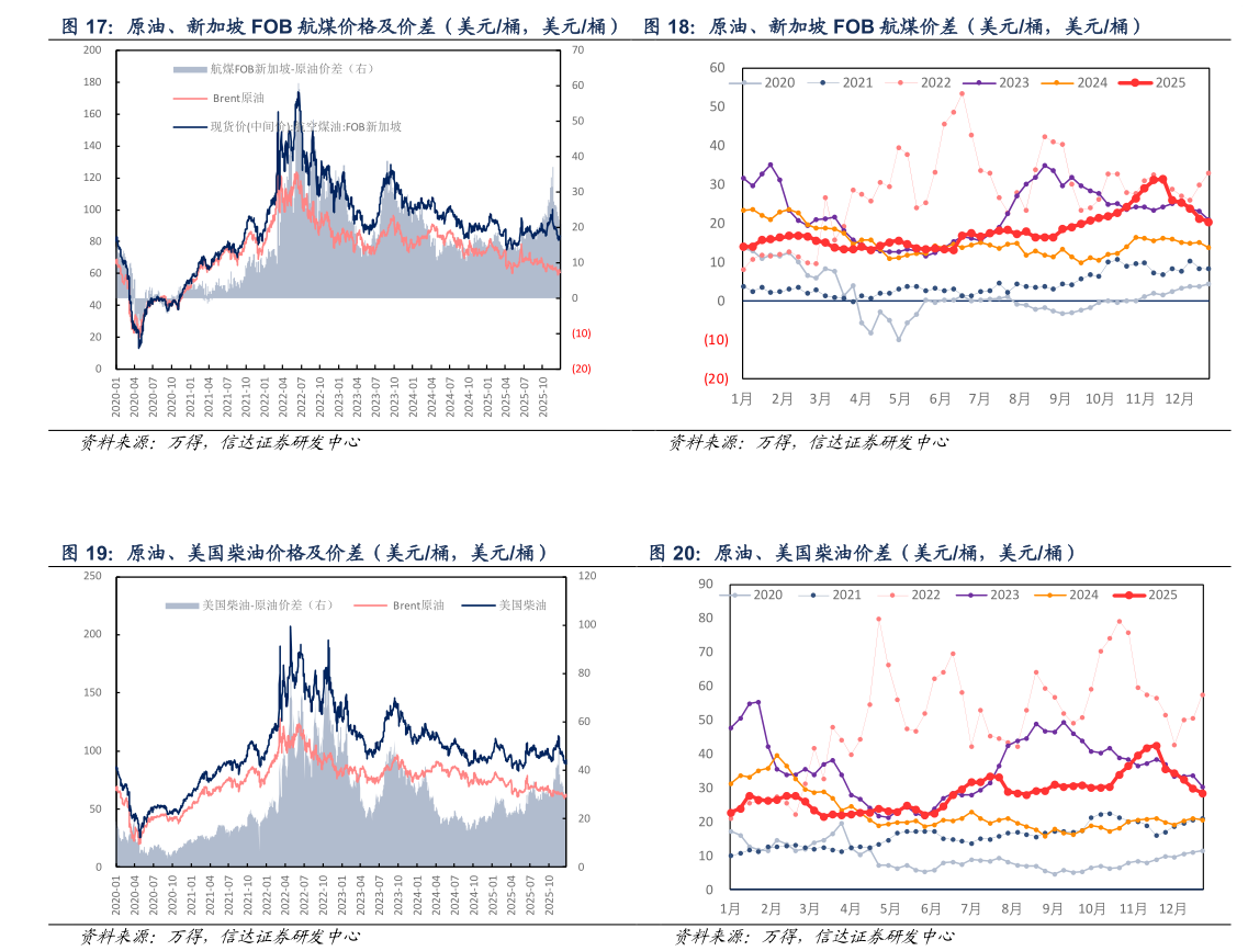 如何了解原油、新加坡 FOB 航煤价格及价差（美元桶，美元桶）  原油、新加坡 FOB 航煤价差（美元桶，美元桶）原油、新加坡 FOB 航煤价差（美元桶，美元桶）