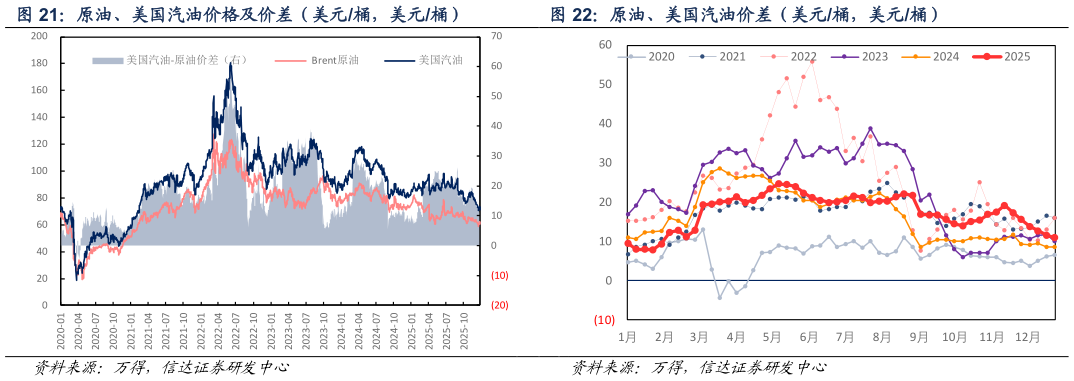 如何解释原油、美国汽油价差（美元桶，美元桶）