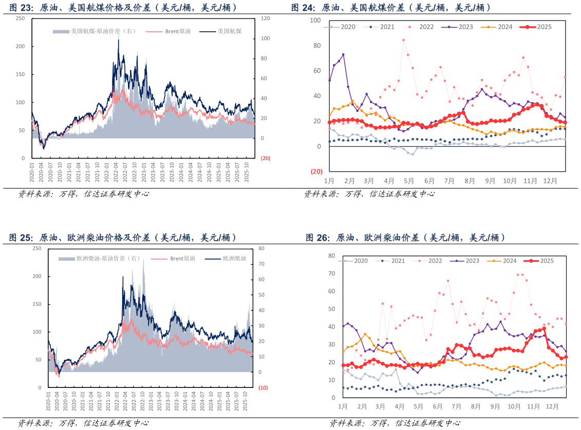 你知道原油、美国航煤价差（美元桶，美元桶） 原油、欧洲柴油价格及价差（美元桶，美元桶） 原油、欧洲柴油价差（美元桶，美元桶）