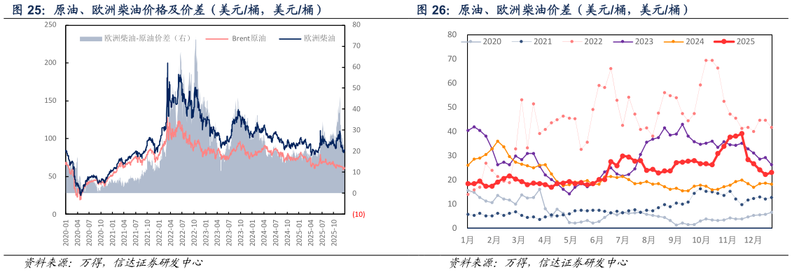 如何看待原油、欧洲柴油价差（美元桶，美元桶）