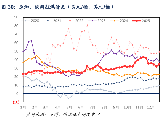 我想了解一下原油、欧洲航煤价差（美元桶，美元桶）