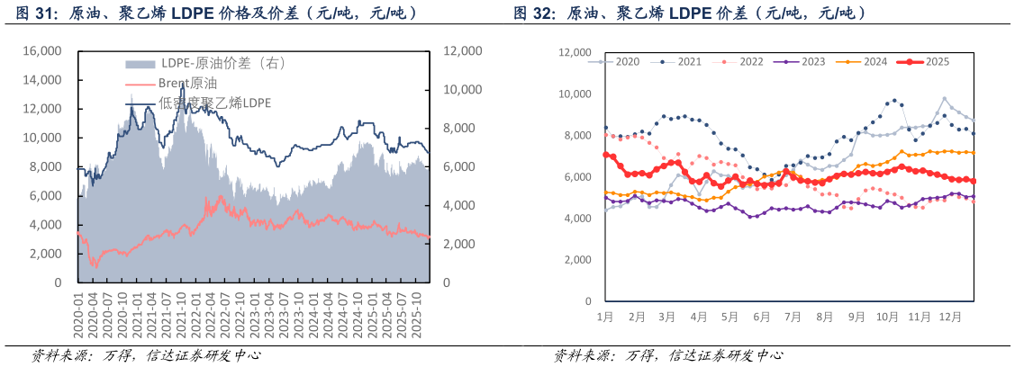 咨询下各位原油、聚乙烯 LDPE 价差（元吨，元吨）