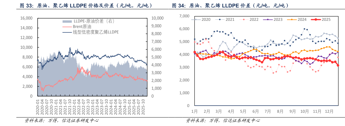 如何解释原油、聚乙烯 LLDPE 价差（元吨，元吨）