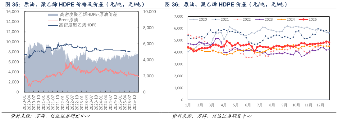 谁能回答原油、聚乙烯 HDPE 价差（元吨，元吨）