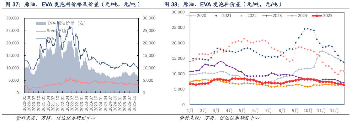 你知道原油、EVA 发泡料价格及价差（元吨，元吨） 原油、EVA 发泡料价差（元吨，元吨）