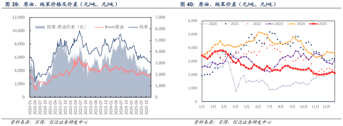 如何了解原油、纯苯价格及价差（元吨，元吨） 原油、纯苯价差（元吨，元吨）